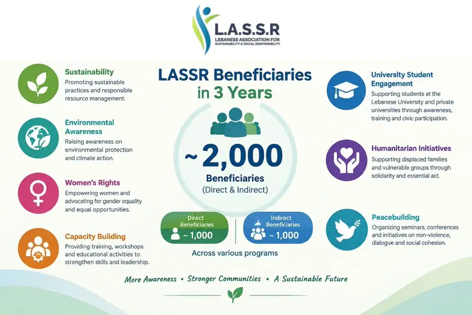 الأثر المجتمعي لجمعية LASSR (2023 – تشرين الأول 2026)